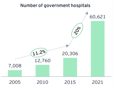 Number of Govt. Hospitals